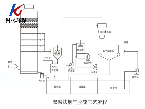 什么是双碱法脱硫？它的工艺流程和主要设备有哪些？