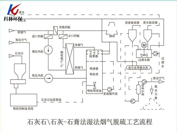 石灰石石灰-石膏法湿法烟气脱硫工艺流程 石灰石石灰-石膏法湿法烟气脱硫工艺流程