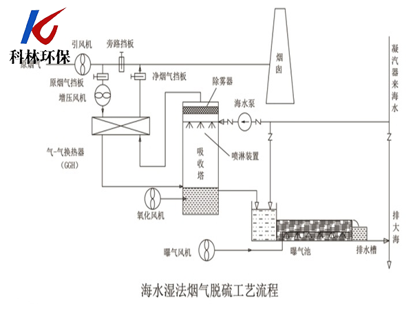 海水湿法烟气脱硫工艺流程 海水湿法烟气脱硫工艺流程